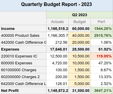 Extract of a budget report