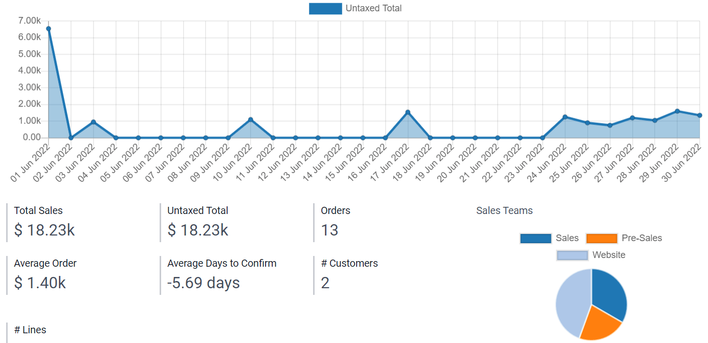 Sales Analysis Report model's Dashboard view