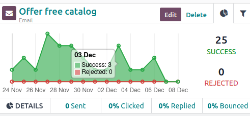 Hovering over any point in line graph reveals notated breakdown of data in Odoo.