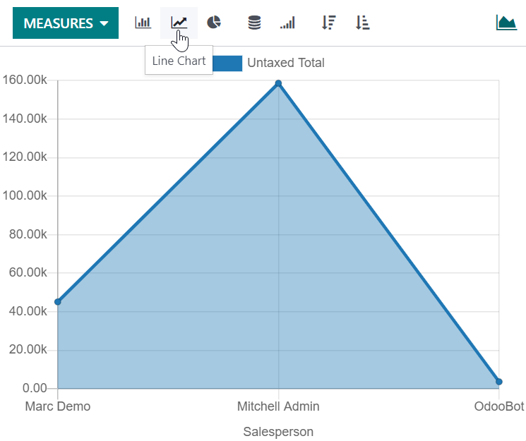 Viewing the Sales Analysis report as a line chart
