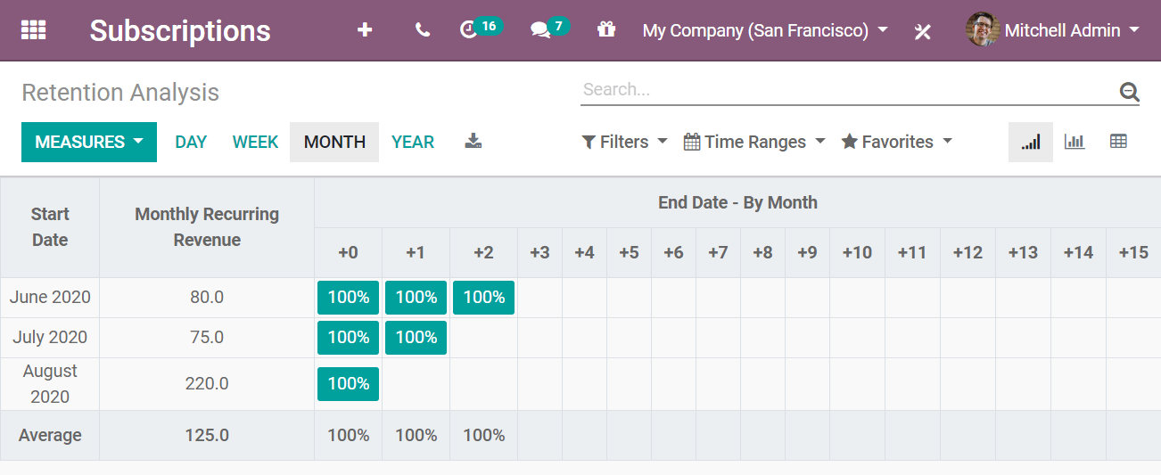 Retention analysis report in Odoo Subscriptions