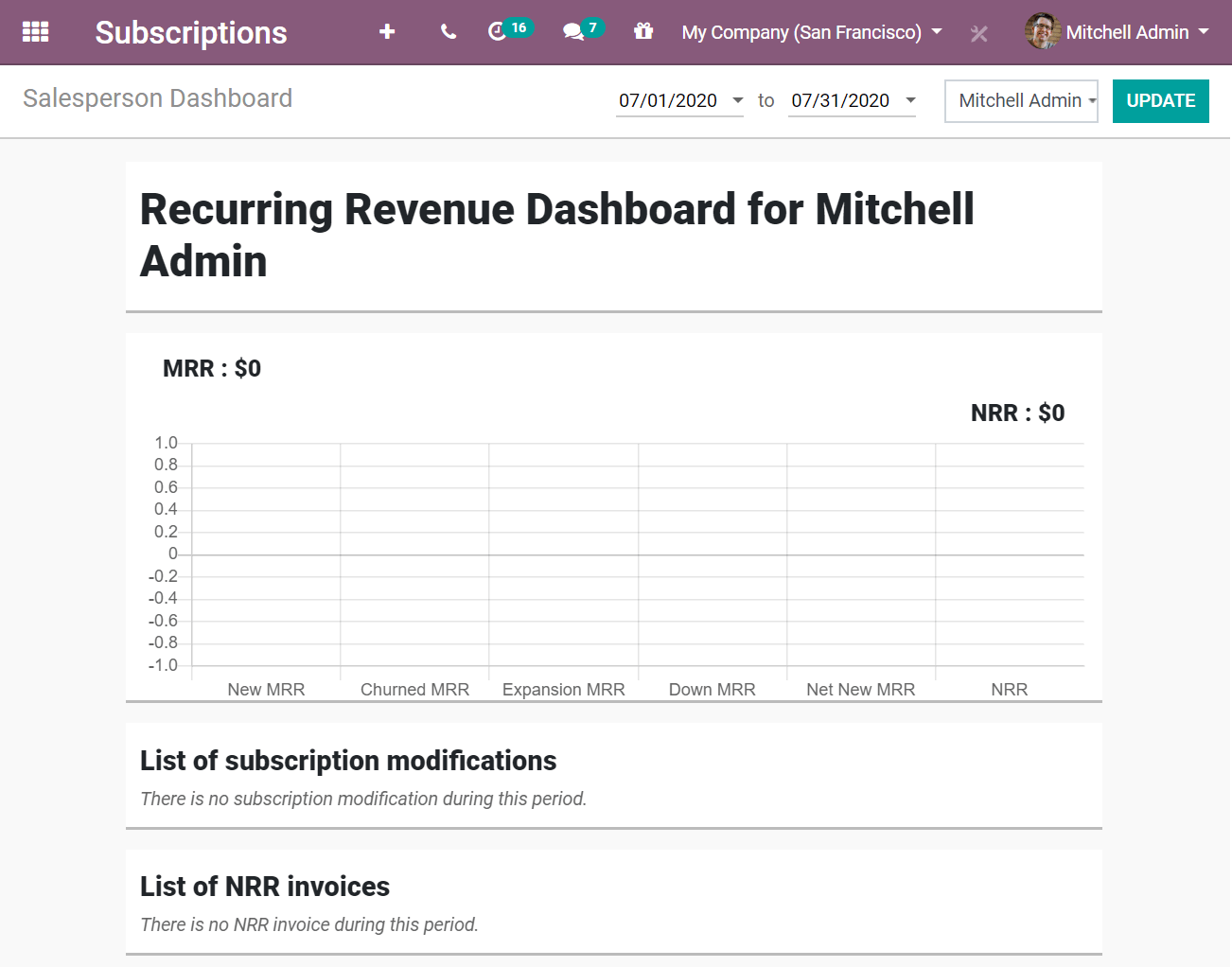 Salesperson dashboard report in Odoo Subscriptions