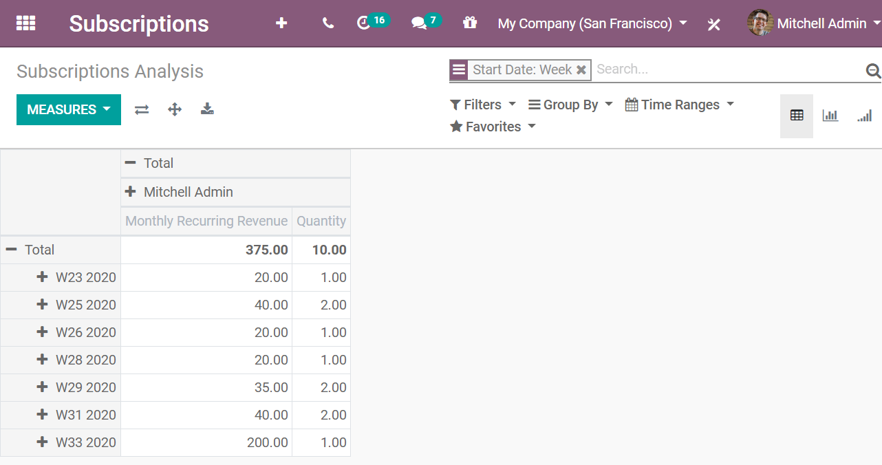 Subscriptions analysis report in Odoo Subscriptions