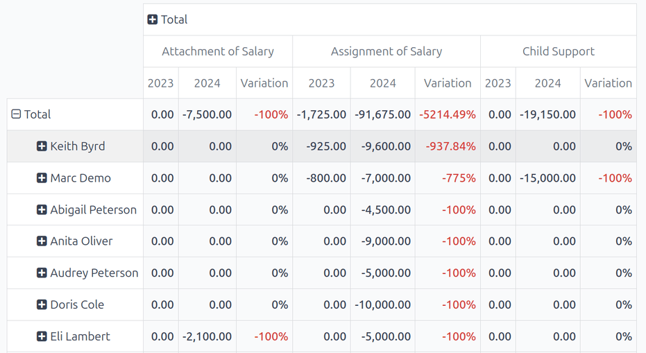 The salary attachment report modified to compare to the previous year.