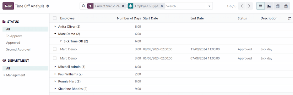 Report of time off, shown by each employee in a list view.