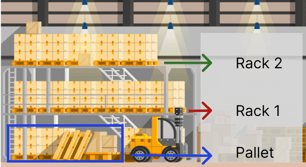 Show a mockup of real storage location in a warehouse.