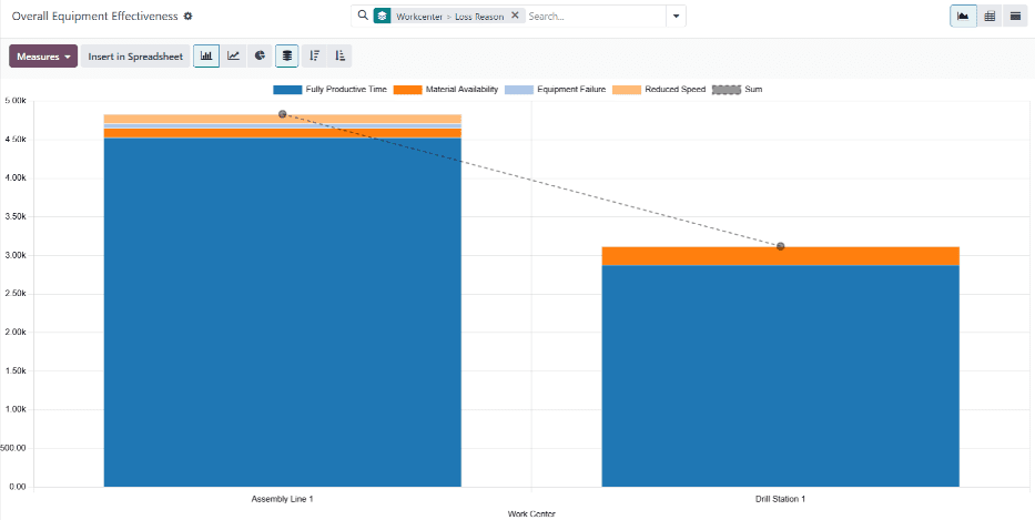 The dashboard of the OEE report.