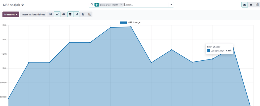 The default appearance of the MRR Analysis reporting page in Odoo Subscriptions.