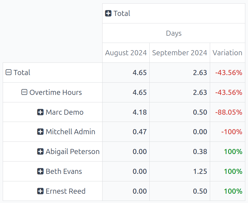 A pivot table comparing the overtime from September 2024 with August 2024.