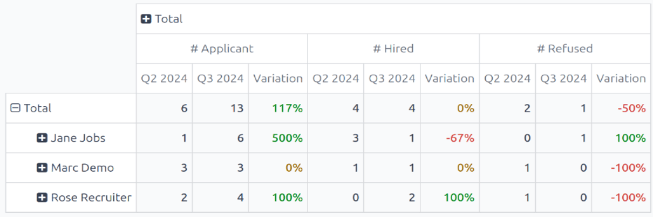 招聘人员 Q2 和 Q3 总数的对比表。