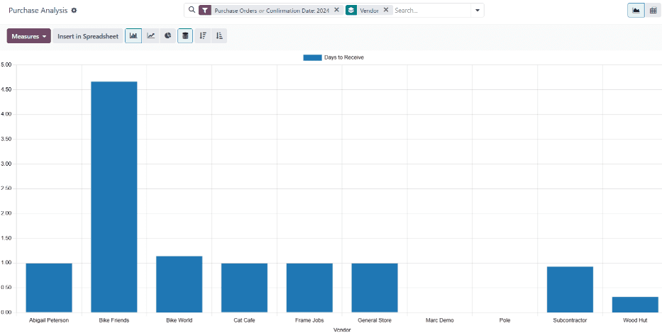 The Purchase report, showing the average days to receive products from vendors.